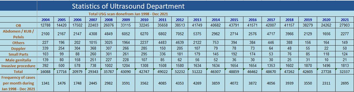 Ultrasound_Scan_Statistics